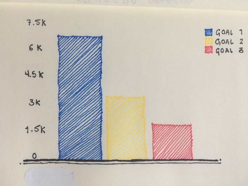 Expected visualization (Bar Chart + Google Analytics goals)