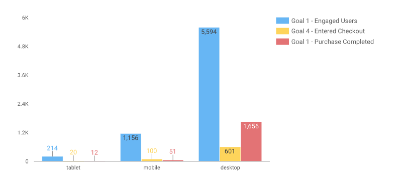 Goals bar chart with device category as a dimension with Google Data Studio