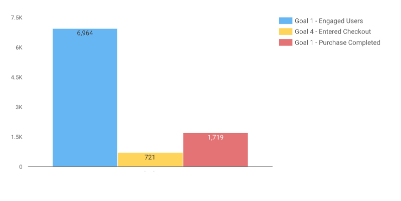 Bar chart goals for all device category