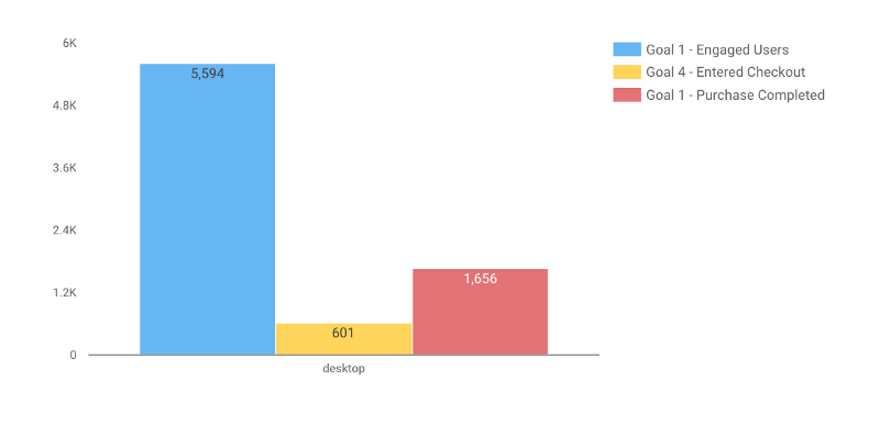 Goals bar chart with Desktop Dimension - Google Data Studio