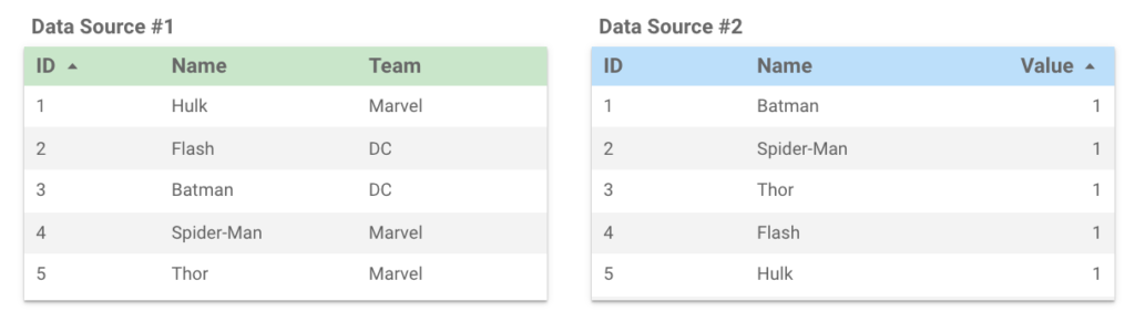 Example fo data tables 