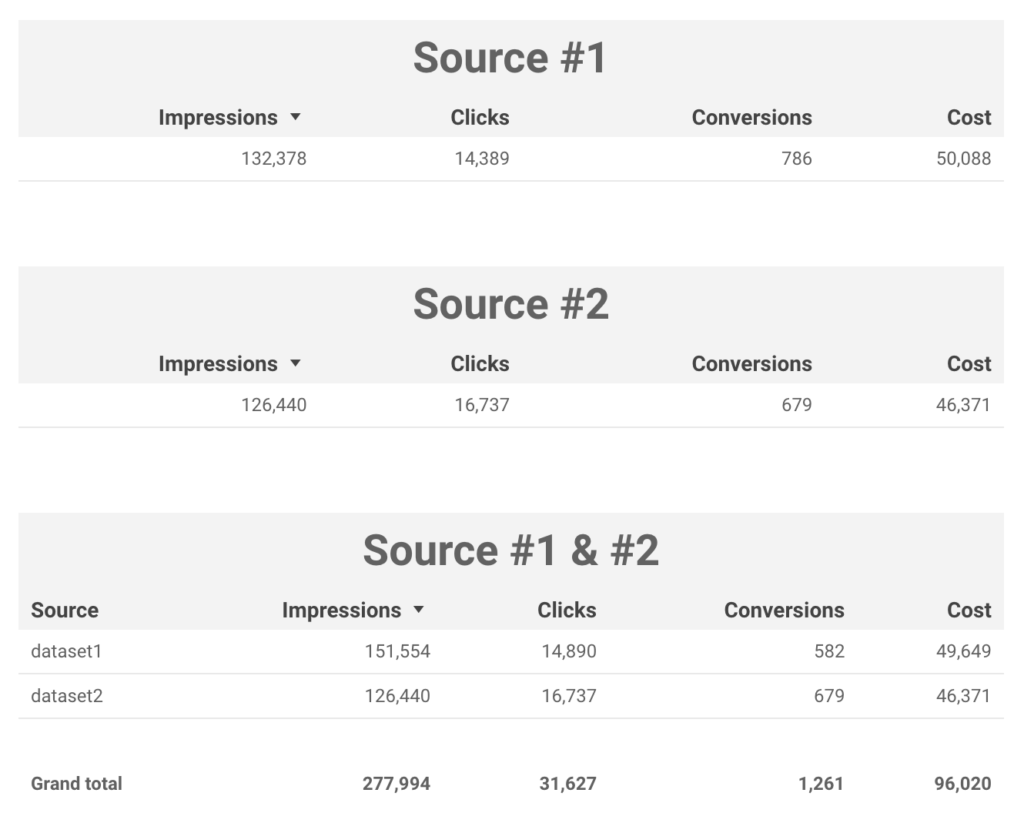 Google Data Studio Dashboard