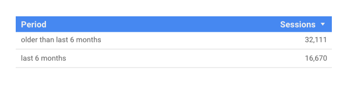 Last 6 months custom dimension - Google Data Studio