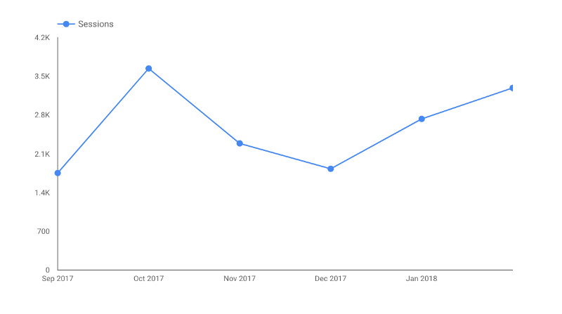 Last 6 months line chart in Google Data Studio